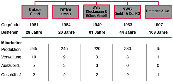 firmengruppe-statistik